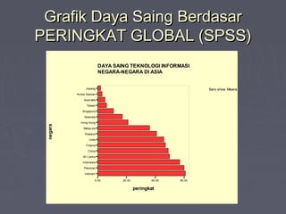Grafik Daya Saing BerdasarGrafik Daya Saing Berdasar
PERINGKAT GLOBAL (SPSS)PERINGKAT GLOBAL (SPSS)
Bars show Means
0.00 20.00 40.00 60.00
peringkat
Vietnam
Pakistan
Indonesia
Sri Lanka
China
Filipina
India
Thailand
Malay sia
Hong Kong
Selandia
Singapura
Taiwan
Australia
Korea Selatan
Jepang
negara
DAYA SAING TEKNOLOGI INFORMASI
NEGARA-NEGARA DI ASIA
 