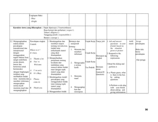 Ungkapan Baku
Okay
Alright
Karakter siswa yang diharapkan : Dapat dipercaya ( Trustworthines)
Rasa hormat dan perhatian ( respect )
Tekun ( diligence )
Tanggung jawab ( responsibility )
Berani ( courage )
3.2 Mengungkapkan
makna dalam
percakapan
transaksional dan
interpersonal
dengan
menggunakan
ragam bahasa lisan
sangat sederhana
secara akurat,
lancar dan
berterima untuk
berinteraksi
dengan lingkungan
terdekat yang
melibatkan tindak
tutur : meminta dan
memberi informasi,
mengucapkan
terima kasih
meminta maaf dan
mengungkapkan
Percalapan singkat
Contoh :
Where is it ?
It’s here.
A. Thanks a lot.
B. You’ re
Welcome.
A. I’ m sorry.
B. It’s Okay.
A. Please,
come in.
B. Thank you.
1. Mendengarkan dan
memberi respon
tentang introduction,
tindak tutur
terkaittopik materi
yang akan
disampaikan
2. Memperhatikan
penjelasan tentang
kosakata dan
tatabahasa yang
muncul dalam tindak
tutur dengan topik
materi yang akan
disampaikan
3. Mendengarkan model
percakapan yang
menggunakan tindak
tutur tentang topik
materi yang
disampaikan
4. Menggunakan tindak
Bertanya dan
menjawab
tentang :
1. Meminta dan
memberi
informasi
2. Mengucapka
n terima
kasih
3. Meminta
maaf
4. Mengungkap
kan dan
merespons
Unjuk Kerja
Unjuk Kerja
Unjuk Kerja
Tes Praktik
Tanya jwb
Merespon dg
singkat
Bermain
peran
Games(20
Question)
1. Ask and answer
questions to your
friends based on
the situation
given or picture
2. Respond to the
following
expressions
3.Read the dialog and
perform it
4. a. Please guess, what
is there in the box
by asking
questions
b.Perform a role play
with your friend
about asking and
giving information.
4x40
menit
Script
percakapan
Buku teks
berisi
percakapan
Alat peraga
90
 