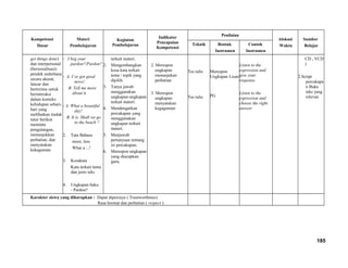 Kompetensi
Dasar
Materi
Pembelajaran
Kegiatan
Pembelajaran
Indikator
Pencapaian
Kompetensi
Penilaian
Alokasi
Waktu
Sumber
BelajarTeknik Bentuk
Instrumen
Contoh
Instrumen
get things done)
dan interpersonal
(bersosialisasi)
pendek sederhana
secara akurat,
lancar dan
berterima untuk
berinteraksi
dalam konteks
kehidupan sehari-
hari yang
melibatkan tindak
tutur berikut
meminta
pengulangan,
menunjukkan
perhatian, dan
menyatakan
kekaguman
- I beg your
pardon?/Pardon?
- A. I’ve got good
news!
B. Tell me more
about it.
- A. What a beautiful
day!
B. It is. Shall we go
to the beach ?
2. Tata Bahasa
more, less
What a ...!
3. Kosakata
Kata terkait tema
dan jenis teks
4. Ungkapan baku
- Pardon?
terkait materi.
2. Mengembangkan
kosa kata terkait
tema / topik yang
dipilih.
3. Tanya jawab
menggunakan
ungkapan-ungkapan
terkait materi.
4. Mendengarkan
percakapan yang
menggunakan
ungkapan terkait
materi.
5. Menjawab
pertanyaan tentang
isi percakapan.
6. Merespon ungkapan
yang diucapkan
guru.
2. Merespon
ungkapan
menunjukan
perhatian
3. Merespon
ungkapan
menyatakan
kegaguman
Tes tulis
Tes tulis
Merespon
Ungkapan Lisan
PG
Listen to the
expression and
give your
response
Listen to the
expression and
choose the right
answer
CD , VCD
)
2.Script
percakapa
n Buku
teks yang
relevan
Karakter siswa yang diharapkan : Dapat dipercaya ( Trustworthines)
Rasa hormat dan perhatian ( respect )
185
 