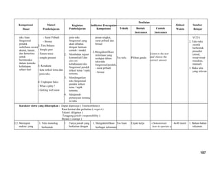 Kompetensi
Dasar
Materi
Pembelajaran
Kegiatan
Pembelajaran
Indikator Pencapaian
Kompetensi
Penilaian
Alokasi
Waktu
Sumber
BelajarTeknik Bentuk
Instrumen
Contoh
Instrumen
teks lisan
fungsional
pendek
sederhana secara
akurat, lancar,
dan berterima
untuk
berinteraksi
dalam konteks
kehidupan
sehari-hari
- Surat Pribadi
- Brosur
2. Tata Bahasa
- Simple past
- Future tense
- simple present
3. Kosakata
- kata terkait tema dan
jenis teks
4. Ungkapan baku
- What a pitty !
- Getting well soon
jenis teks
fungsional yang
akan dibahas
dengan bantuan
contoh / model.
2. Membahas tujuan
komunikatif dan
ciri-ciri
kebahasaan teks
fungsional pendek
terkait tema / topik
tertentu.
3. Mendengarkan
teks fungsional
pendek terkait
tema / topik
tertentu.
4. Menjawab
pertanyaan tentang
isi teks
pesan singkat,
surat pribadi dan
brosur
2.Mengidentifikasi
informasi yang
terdapat dalam
teks-teks
fungsional/pendek,
- surat pribadi
- brosur
Tes tulis Pilihan ganda
Listen to the text
and choose the
correct answer
VCD )
2. Teks-teks
otentik
berbentuk
prosedur
(misal,
resep-resep
masakan,
manual)
3. Buku teks
yang relevan
Karakter siswa yang diharapkan : Dapat dipercaya ( Trustworthines)
Rasa hormat dan perhatian ( respect )
Tekun ( diligence )
Tanggung jawab ( responsibility )
Berani ( courage )
2.2. Merespon
makna yang
1. Teks monolog
berbentuk
1 Tanya jawab yang
berkaitan dengan
1. Mengidentifikasi
berbagai informasi
Tes lisan Unjuk kerja - Demonstrate
how to operate a
4x40 menit 1. Bahan-bahan
rekaman
187
 