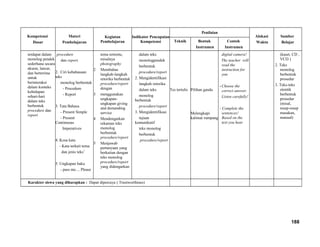 Kompetensi
Dasar
Materi
Pembelajaran
Kegiatan
Pembelajaran
Indikator Pencapaian
Kompetensi
Penilaian
Alokasi
Waktu
Sumber
BelajarTeknik Bentuk
Instrumen
Contoh
Instrumen
terdapat dalam
monolog pendek
sederhana secara
akurat, lancar,
dan berterima
untuk
berinteraksi
dalam konteks
kehidupan
sehari-hari
dalam teks
berbentuk
procedure dan
report
procedure
dan report.
2. Ciri kebahasaan
teks
monolog berbentuk
- Procedure
- Report
3. Tata Bahasa
- Present Simple
- Present
Continuous
Imperatives
4. Kosa kata
- Kata terkait tema
dan jenis teks’
5. Ungkapan baku
- pass me.... Please
tema tertentu,
misalnya
photography
2 Membahas
langkah-langkah
retorika berbentuk
procedure/report
dengan
3 menggunakan
ungkapan-
ungkapan giving
and demanding
service
4 Mendengarkan
rekaman teks
monolog
berbentuk
procedure/report
5 Menjawab
pertanyaan yang
berkaitan dengan
teks monolog
procedure/report
yang didengarkan
dalam teks
monologpendek
berbentuk
procedure/report
2. Mengidentifikasi
langkah retorika
dalam teks
monolog
berbentuk
procedure/report
3. Mengidentifikasi
tujuan
komunikatif
teks monolog
berbentuk
procedure/report
Tes tertulis Pilihan ganda
Melengkapi
kalimat rumpang
digital camera!
The teacher will
read the
instruction for
you
- Choose the
correct answer.
Listen carefully!
- Complete the
sentences!
Based on the
text you hear
(kaset, CD ,
VCD )
2. Teks
monolog
berbentuk
prosedur
3. Teks-teks
otentik
berbentuk
prosedur
(misal,
resep-resep
masakan,
manual)
Karakter siswa yang diharapkan : Dapat dipercaya ( Trustworthines)
188
 