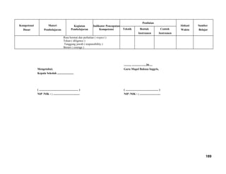 Kompetensi
Dasar
Materi
Pembelajaran
Kegiatan
Pembelajaran
Indikator Pencapaian
Kompetensi
Penilaian
Alokasi
Waktu
Sumber
BelajarTeknik Bentuk
Instrumen
Contoh
Instrumen
Rasa hormat dan perhatian ( respect )
Tekun ( diligence )
Tanggung jawab ( responsibility )
Berani ( courage )
Mengetahui;
Kepala Sekolah .......................
( ....................................................... )
NIP /NIK : ; .....................................
........., ....................20.....
Guru Mapel Bahasa Inggris,
( .............................................. )
NIP /NIK : ; .............................
189
 
