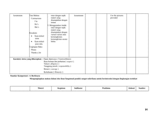kesantunan Tata Bahasa
Contractions
I’m
He’s
She’s
Kosakata
• Kata terkait
tema
• Kata terkait
jenis teks
Ungkapan Baku
Please
Thanks a lot
tutur dengan topik
materi yang
disampaikan dengan
teman
5. Menggunakan tindak
tutur dengan topik
materi yang
disampaikan dengan
variasi-variasi atau
kemungkinan-
kemungkinan secara
bebas
kesantunan Use the pictures
provided
Karakter siswa yang diharapkan : Dapat dipercaya ( Trustworthines)
Rasa hormat dan perhatian ( respect )
Tekun ( diligence )
Tanggung jawab ( responsibility )
Berani ( courage )
Ketulusan ( Honesty )
Standar Kompetensi : 4. Berbicara
Mengungkapkan makna dalam teks lisan fungsional pendek sangat sederhana untuk berinteraksi dengan lingkungan terdekat
Materi Kegiatan Indikator Penilaian Alokasi Sumber
91
 
