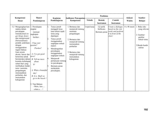 Kompetensi
Dasar
Materi
Pembelajaran
Kegiatan
Pembelajaran
Indikator Pencapaian
Kompetensi
Penilaian
Alokasi
Waktu
Sumber
BelajarTeknik Bentuk
Instrumen
Contoh
Instrumen
3.2 Mengungkap-kan
makna dalam
percakapan
transaksional (to
get things done)
dan interpersonal
(bersosialisasi)
pendek sederhana
dengan
menggunakan
ragam bahasa
lisan secara
akurat, lancar dan
berterima untuk
berinteraksi dalam
konteks kehidupan
sehari-hari yang
melibatkan tindak
tutur: meminta
pengulangan,
menunjukkan
perhatian, dan
menyatakan
kekaguman
1. Percakapan
singkat
memuat
ungkapan
berikut :
- I beg your
pardon?
/Pardon?
- A. I’ve got good
news!
B. Tell me more
about
It!
- A. What a beautiful
day!
B. It is. Shall we
go to the beach ?
2. Tata Bahasa
- More, less.....
- what a..... !
1. Tanya jawab
menggali kosa
kata terkait topik /
tema yang
dipelajari.
2. Tanya jawab
menggunakan
ungkapan terkait
materi.
3. Mendengarkan
percakapan
menggunakan
ungkapan terkait.
4. Menjawab
pertanyaan tentang
isi percakapan.
5. Bermain peran
melakukan
percakapan.
1.Bertanya dan
menjawab tentang
meminta
pengulangan
2.Bertanya dan
menjawab tentang
menunjukan
perhatian
3.Bertanya dan
menjawab tentang
menyatakan
kekaguman
Unjuk kerja Uji petik
berbicara
Bermain peran
Create a dialogue
based on the role
cards and perform
it in front of the
class!
4 x 40 menit 1. Buku teks
yang relevan
2. Gambar-
gambar
terkait tema
3.Benda benda
sekitar
192
 