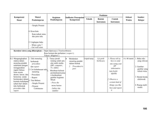 Kompetensi
Dasar
Materi
Pembelajaran
Kegiatan
Pembelajaran
Indikator Pencapaian
Kompetensi
Penilaian
Alokasi
Waktu
Sumber
Belajar
Teknik Bentuk
Instrumen
Contoh
Instrumen
- Simple Present
4. Kosa kata
Kata terkait tema
dan jenis teks
5. Ungkapan baku
- What a pity ?
- Get well soon
Karakter siswa yang diharapkan : Dapat dipercaya ( Trustworthines)
Rasa hormat dan perhatian ( respect )
Tekun ( diligence )
4.2. Mengungkapkan
makna dalam
monolog pendek
sederhana dengan
menggunakan
ragam bahasa
lisan secara
akurat, lancar, dan
berterima untuk
berinteraksi dalam
konteks kehidupan
sehari-hari dalam
teks berbentuk
procedure dan
report
1. Teks monolog
berbentuk
procedure
dan report.
2. Ciri kebahasaan teks
monolog
- Procedure
- Report
3. Tata Bahasa
- Simple Present
- Present
Continuous
1. Tanya jawab
tentang salah satu
alat multi media
(HP, computer,
Tv, radio)
2. Membuat kalimat
perintah/pernyataa
n berdasarkan
gambar kegiatan.
Misal:
- Press the
menu button
- Sellect the
number
• Melakukan
monolog pendek
dalam bentuk
2. Procedure/re
port
Unjuk kerja Uji petik
berbicara
1. Please tell us
how to send
sms using your
HP
(alternative
lain boleh
dipilih)
2. Observe a
certain kind of
things you like
best and report
it
4 x 40 menit 1. Buku teks
yang relevan
2. Gambar-
gambar yang
terkait tema
3. Benda-benda
elektronik
4. Ruang multi
media
195
 