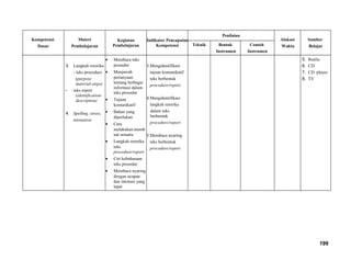 Kompetensi
Dasar
Materi
Pembelajaran
Kegiatan
Pembelajaran
Indikator Pencapaian
Kompetensi
Penilaian
Alokasi
Waktu
Sumber
BelajarTeknik Bentuk
Instrumen
Contoh
Instrumen
3. Langkah retorika
- teks procedure
(purpose
material-steps)
- teks report
(identification-
description)
4. Spelling, stress,
intonation
• Membaca teks
prosedur
• Menjawab
pertanyaan
tentang berbagai
informasi dalam
teks prosedur
• Tujuan
komunikatif
• Bahan yang
diperlukan
• Cara
melakukan.memb
uat sesuatu
• Langkah retorika
teks
procedure/report
• Ciri kebahasaan
teks prosedur
• Membaca nyaring
dengan ucapan
dan intonasi yang
tepat
3.Mengidentifikasi
tujuan komunikatif
teks berbentuk
procedure/report
4.Mengidentifikasi
langkah retorika
dalam teks
berbentuk
procedure/report
5.Membaca nyaring
teks berbentuk
procedure/report
5. Realia
6. CD
7. CD player
8. TV
199
 