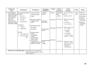 Kompetensi
Dasar
Pembelajaran Pembelajaran
Pencapaian
Kompetensi
Waktu Belajar
Teknik Bentuk
Instrumen
Contoh
Instrumen
4.1 Mengungkapkan
makna tindak tutur
fungsional pendek
sangat sederhana
secara akurat,
lancar dan
berterima untuk
berinteraksi dengan
lingkungan terdekat
Teks Fungsional Pendek
Berbentuk :
• Intruction
• Shopping list
• Greetings
• Announcement
Tata Bahasa
• Negative
• Imperratives
Kosakata
• Kata terkait tema
• Kata terkait jenis
teks
1.Tanya jawab yang
berkaitan dengan
Materi
2.Menirukan ungkapan-
ungkapan sesuai
materi
3.Membahas kosakata
dan struktur
percakapan
4.Latihan memberi
perintah,
mengucapkan
selamat,
mengumumkan
dengan singkat
5. Menggunakan
ungkapan percakapan
dalam situasi nyata
1.Memberi
instruksi
2.Menyebut
daftar benda
3.Mengucapkan
selamat
4.Mengumumkan
dengan
singkat
Tes lisan
Unjuk kerja
Unjuk kerja
Unjuk kerja
1.Membaha-
Sakan
gambar
2.Uji Petik
3.Uji Petik
4. Uji Petik
1. Give an instruction
based on
the picture shown!
2. Mention 5 things you
have in :
a. Your bag
b. your bedroom
3. What would you say
to a friend :
a. on his/her
birthday
b. in weekends
c. if he/she has got
the best in class
4. inform your friend
about the coming
flag ceremony
through an
announcement
4x40
menit
1.Buku teks
yang relevan
2.Alat peraga
3.Rekaman
kaset, CD
,VCD ,film
4.Rekaman
percakapan
otentik
Karakter siswa yang diharapkan : Dapat dipercaya ( Trustworthines)
Rasa hormat dan perhatian ( respect )
Tekun ( diligence )
92
 