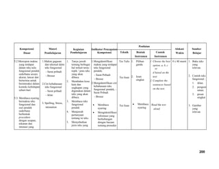 Kompetensi
Dasar
Materi
Pembelajaran
Kegiatan
Pembelajaran
Indikator Pencapaian
Kompetensi
Penilaian
Alokasi
Waktu
Sumber
BelajarTeknik Bentuk
Instrumen
Contoh
Instrumen
5.2.Merespon makna
yang terdapat
dalam teks tulis
fungsional pendek
sederhana secara
akurat, lancar dan
berterima untuk
berinteraksi dalam
konteks kehidupan
sehari-hari
5.3. Membaca nyaring
bermakna teks
fungsional dan
esei pendek
sederhana
berbentuk
procedure
dengan ucapan,
tekanan dan
intonasi yang
1.Makna gagasan
dan tekstual dalm
teks fungsional
- Surat pribadi
- Brosur
2.Ciri kebahasaan
teks fungsional
- Surat pribadi
- iklan
3. Spelling, Stress,
intonation
1. Tanya jawab
tentang berbagai
hal terkait tema /
topik / jenis teks
yang akan
dibaca.
2. Membahas kosa
kata dan
ungkapan yang
digunakan dalam
teks yang akan
dibaca.
3. Membaca teks
fungsional
pendek
4. Menjawab
pertanyaan
tentang isi teks.
5. Menyebutkan
jenis teks yang
1.Mengidentifikasi
makna yang terdapat
teks fungsional
pendek;
- Surat Pribadi
- Brosur
2.Mengidentifikasi ciri
kebahasaan teks
fungsional pendek, -
Surat Pribadi
- Brosur
• Membaca
nyaring
• Mengidentifikasi
informasi yang
berhubungan
dengan bacaan
tentang prosedur
Tes Tulis
Tes lisan
Tes lisan
1. Pilihan
ganda
2. Isian
singkat
• Membaca
nyaring
1. Choose the best
option, a, b, c
or
d based on the
text.
2. Complete the
sentences based
on the text.
Read the text
aloud
4 x 40 menit 1. Buku teks
yang
relevan.
2. Contoh teks
fungsional :
1. iklan.
2. pengum
uman.
3. pesan
singkat
3. Gambar
yang
relevan
200
 