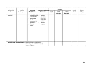 Kompetensi
Dasar
Materi
Pembelajaran
Kegiatan
Pembelajaran
Indikator Pencapaian
Kompetensi
Penilaian
Alokasi
Waktu
Sumber
BelajarTeknik Bentuk
Instrumen
Contoh
Instrumen
berterima dibaca dan tujuan
komunikatifnya.
6. Menyebutkan
ciri-ciri
kebahasaan teks
yang dibaca.
7. Membaca
nyaring
• Menjawab
pertanyaan-
pertanyaan
berdasarkan
bacaan
• Membuat
ringkasan
Karakter siswa yang diharapkan : Dapat dipercaya ( Trustworthines)
Rasa hormat dan perhatian ( respect )
Tekun ( diligence )
201
 