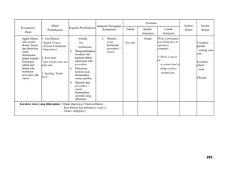 Kompetensi
Dasar
Materi
Pembelajaran
Kegiatan Pembelajaran
Indikator Pencapaian
Kompetensi
Penilaian
Alokasi
Waktu
Sumber
BelajarTeknik Bentuk
Instrumen
Contoh
Instrumen
ragam bahasa
tulis secara
akurat, lancar
dan berterima
untuk
berinteraksi
dalam konteks
kehidupan
sehari-hari
dalam teks
berbentuk
procedure dan
report
3. Tata Bahasa
- Simple Present
- Present Continuous
- Imperatives
4. Kosa kata
- kata terkait tema dan
jenis teks
5. Spelling, Tanda
baca
retorika
- Ciri
kebahasaan
2. Mengembangkan
kosakata dan
kalimat terkait
topik/jenis teks
procedure
3. Menyusun
kalimat acak
berdasarkan
urutan gambar
4. Menulis teks
procedure /
report
berdasarkan
perintah yang
diberikan
2. Menulis
essay
berbentuk
procedure /
report
Tes tulis
Uraian Write a procedure
text telling how to
operate a
computer
3. Write a report
on
a certain kind of
thing or place
around you.
3.Gambar-
gambar
tentang cara-
cara
4.Gambar
terkait
tema
5.Realia
Karakter siswa yang diharapkan : Dapat dipercaya ( Trustworthines)
Rasa hormat dan perhatian ( respect )
Tekun ( diligence )
205
 