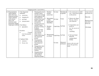 Tanggung jawab ( responsibility )
4.2.Mengungkapkan
makna gagasan
dalam teks lisan
fungsional pendek
sangat sederhana
secara akurat,
lancar, dan
berterima untuk
berinteraksi dengan
lingkungan terdekat
1. Teks fungsional
berbentuk :
• instruction
• shopping list
• greetings
• announcement
2. Tata Bahasa
• Quantifiers
3. Kosakata
• Countab
le & Uncountable
nouns
4. Ungkapan Baku
• attention !
• Excuse /me
1. Mendengarkan dan
memberi respon
introduction tentang
makna gagasan teks
lisan fungsional
pendek sesuai topik
materi yang akan
disampaikan
2. Mendengarkan dan
memberi respon
penjelasan tentang
kosakata,
tatabahasa: noun,
noun phrase, adj,
verb, adverbs,
shrort answer,
istilah-istilah dalam
teks fungsional
pendek.
3. Mendengarkan
model teks-teks
lisan fungsional
pendek
4. Menggunakan teks-
teks fungsional
pendek dalam
simulasi
5. Mengidentifikasi
makna gagasan
teks-teks lisan
fungsional pendek
1. Memberi
insruksi
secara lisan.
2. Menyebutka
n daftar
barang yang
dibutuhkan.
3. Memberi
ucapan
selamat
4. Mengumumk
an sesuatu
Tes lisan
Tes lisan
Unjuk kerja
Unjuk kerja
Tes lisan
Membahasak
an gambar
Uraian
Uji Petik
Uji Petik
Menjawab
pertanyaan
1. Give instruction to
your friend based
on the picture.
2. Mention the things
that you find in
your bedroom
3. Congratulate your
friend on
his / her success in
doing
something
4. Tell your friend
about the
coming school
holiday
Listen to the texts and
answer the questions
orally.
4x40
menit
Script of short
functional text
Buku teks
Rekaman kaset,
CD ,VCD ,
DVD, Fm
Alat peraga
93
 