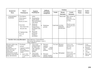 Kompetensi
Dasar
Materi
Pembelajaran
Kegiatan
Pembelajaran
Indikator
Pencapaian
Kompetensi
Penilaian
Alokasi
Waktu
Sumber
BelajarTeknik Bentuk
Instrumen
Contoh
Instrumen
mengungkapkan
kesantunan
2. Tata Bahasa
- Polite Request
Could you ....
Would you mind ....
3. Kosa kata
Kata terkait tema
dan jenis teks
4. Ungkapan baku
- Not at all
- well,....
santun
4 Mendengarkan
gambit-gambit
dalam percakapan
yang santun
5 Menjawab
pertanyaan
tentang struktur
percakapan yang
santun
6 Menjawab
pertanyaan
tentang isi
percakapan
• Melakukan
perintah
Unjuk kerja
Benar/salah
Uji Petik
melakukan
perintah guru
State whether the
following
statement is True
or False .
Would you mind
opening the door
please?
Karakter siswa yang diharapkan : Dapat dipercaya ( Trustworthines)
Rasa hormat dan perhatian ( respect )
Tekun ( diligence )
Merespon makna yang
terdapat dalam
percakapan
transaksional (to get
things done) dan
interpersonal
(bersosialisasi) pendek
sederhana secara akurat,
lancar, dan berterima
1. Percakapan
memuat:
Ungkapan memberi
berita yang
menarik perhatian,
contoh:
A. Guess what!
I’ve got good
news!
1. Tanya jawab
tentang berbagai
hal terkait tema,
topik, ungkapan
yang akan
dibahas.
2. Tanya jawab
menggunakan
ungkapan terkait
• Merespon
ungkapan
memberi berita
yang menarik
perhatian
• Merespon
ungkapn memberi
komentar terhadap
Tes Lisan
Tes Tulis
Merespon
ungkapan
Melengkapi
Listen to the
statement and
give your
response.
Listen to the
conversation and
complete the
blank spaces.
2 x 40 menit 1. Script
percakapan
2. Rekaman
percakapan
3. Tape
recorder
4. Buku yang
relevan
210
 