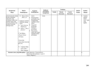 Kompetensi
Dasar
Materi
Pembelajaran
Kegiatan
Pembelajaran
Indikator
Pencapaian
Kompetensi
Penilaian
Alokasi
Waktu
Sumber
BelajarTeknik Bentuk
Instrumen
Contoh
Instrumen
untuk berinteraksi dalam
konteks kehidupan
sehari-hari yang
melibatkan tindak tutur
memberi berita yang
menarik perhatian, dan
memberi komentar
terhadap berita
B. Please tell me.
What is it?
- Ungkapan memberi
komentar tentang
berita
A. I got 10 for the
English test
B. Really ?? That’s
fantastic!
2. Tata Bahasa
- Present Perfect
- If Clause
3. Kosa kata
- Kata terkait tema dan
jenis text
4. Ungkapan Baku
- Guess what ?
- That’s fantastic
materi.
3. Mendengarkan
percakapan yang
menggunakan
ungkapan terkait
materi.
4. Menjawab
pertanyaan
tentang isi
percakapan
5. Menentukan
makna dan fungsi
ungkapan dalam
percakapan.
berita 5. Gambar-
gambar
terkait
tema / topik
yang
dipilih.
Karakter siswa yang diharapkan : Dapat dipercaya ( Trustworthines)
Rasa hormat dan perhatian ( respect )
Tekun ( diligence )
6.
211
 