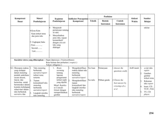 Kompetensi
Dasar
Materi
Pembelajaran
Kegiatan
Pembelajaran
Indikator Pencapaian
Kompetensi
Penilaian
Alokasi
Waktu
Sumber
BelajarTeknik Bentuk
Instrumen
Contoh
Instrumen
4.Kosa Kata
Kata terkait tema
dan jenis teks
5. Ungkapan baku
- First.............,
Second.......,
Last.............
4 Menjawab
pertanyaan tentang
isi teks.
5 Menyebutkan
jenis teks, tujuan
komunikatif
dengan ciri-ciri
teks yang
didengar.
sekitar
Karakter siswa yang diharapkan : Dapat dipercaya ( Trustworthines)
Rasa hormat dan perhatian ( respect )
Tekun ( diligence )
8.2. Merespon makna
yang terdapat
dalam monolog
pendek sederhana
secara akurat,
lancar, dan
berterima untuk
berinteraksi dalam
konteks kehidupan
sehari-hari dalam
teks berbentuk
narrative dan
1. Teks monolog
berbentuk
narrative/report
terkait tema
tertentu
2. Tujuan
komunikatif teks
monolog
berbentuk
narrative/report
3. Langkah retorika
teks monolog
1. Brain
storming
tentang
laporan
pengamatan
terkait topik
yang dipilih.
Misal: Reptiles
in Comodo
Island, dengan
memperlihatkan
gambar
1. Mengidentifikasi
makna dalam teks
monolog
berbentuk
narrative/report
2. Mengidentifikasi
tujuan
komunikatif dan
langkah retorika
teks monolog
berbentuk
narrative/report
Tes lisan
Tes tulis
Pertanyaan
Pilihan ganda
1.Answer the
questions orally
2.Choose the
best answer by
crossing a,b,c,
or d
4x40 menit 1. script teks
report
2. Gambar-
gambar
terkait tema
3. Rekaman
teks report
4. kaset, CD ,
VCD , Film
5. TV, CD
player,
214
 