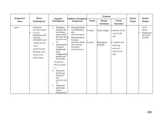 Kompetensi
Dasar
Materi
Pembelajaran
Kegiatan
Pembelajaran
Indikator Pencapaian
Kompetensi
Penilaian
Alokasi
Waktu
Sumber
BelajarTeknik Bentuk
Instrumen
Contoh
Instrumen
report berbentuk
narrative/report
4. Ciri-ciri
kebahasaan teks
monolog
berbentuk report
-simple present
tense
-General nouns
-Relating verbs,
action verbs,
istilah teknis
2. Membahas
kosakata dan
tata bahasa
terkait topok
dan jenis teks
narrative/rep
ort.
3. Mendengarka
n laporan
pengamatan
ayng
menggunakan
gambit-gam
bit tertentu:
- In general.....
- One exception
is....
4. Menjawab
pertanyaan
tentang isi
teks
narrative/rep
ort
5. Menjawab
pertanyaan
tujuan
komunikatif
3. Mengidentifikasi
ciri kebahasaan
teks
narrative/report
4. Mengidentifikasi
berbagai
informasi dalam
teks monolog
berbentuk
narative/report
Tes tulis
Tes tulis
Uraian singkat
Melengkapi
rumpang
3.Mention all the
verbs in the
teks
4. Complete the
following
sentences
based on the
teks
VCD
player
6. Replika/mo
del obyek
tertentu
215
 