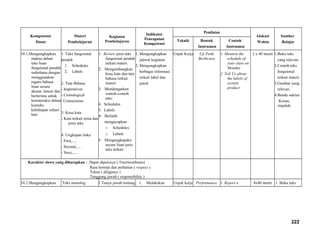 Kompetensi
Dasar
Materi
Pembelajaran
Kegiatan
Pembelajaran
Indikator
Pencapaian
Kompetensi
Penilaian
Alokasi
Waktu
Sumber
BelajarTeknik Bentuk
Instrumen
Contoh
Instrumen
10.1.Mengungkapkan
makna dalam
teks lisan
fungsional pendek
sederhana dengan
menggunakan
ragam bahasa
lisan secara
akurat, lancar dan
berterima untuk
berinteraksi dalam
konteks
kehidupan sehari-
hari
1. Teks fungsional
pendek
1. Schedules
2. Labels
2. Tata Bahasa
- Imperatives
- Cronological
Connections
3. Kosa kata
- Kata terkait tema dan
jenis teks
4. Ungkapan baku
- First,....
- Second,....
- Next,......
1. Review jenis teks
fungsional pendek
terkait materi.
2. Mengembangkan
kosa kata dan tata
bahasa terkait
materi.
3. Mendengarkan
contoh-contoh
teks:
4. Schedules
5. Labels
4. Berlatih
mengucapkan
o Schedules
o Labels
5. Mengungkapakn
secara lisan jenis
teks terkait.
1. Mengungkapkan
jadwal kegiatan
2. Mengungkapkan
berbagai informasi
terkait label dan
jawal
Unjuk Kerja Uji Petik
Berbicara
1. Mention the
schedule of
your class on
Monday
2. Tell Us about
the labels of
certain
product
2 x 40 menit 1.Buku teks
yang relevan.
2.Contoh teks
fungsional
terkait materi.
3.Gambar yang
relevan.
4.Benda sekitar
Koran,
majalah.
Karakter siswa yang diharapkan : Dapat dipercaya ( Trustworthines)
Rasa hormat dan perhatian ( respect )
Tekun ( diligence )
Tanggung jawab ( responsibility )
10.2.Mengungkapkan Teks monolog 1.Tanya jawab tentang 1. Melakukan Unjuk kerja Performance 1. Report a 4x40 menit 1. Buku teks
222
 