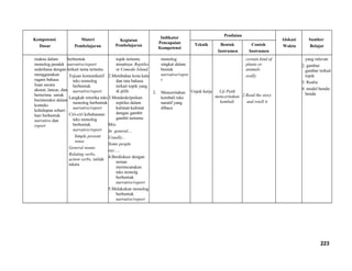 Kompetensi
Dasar
Materi
Pembelajaran
Kegiatan
Pembelajaran
Indikator
Pencapaian
Kompetensi
Penilaian
Alokasi
Waktu
Sumber
BelajarTeknik Bentuk
Instrumen
Contoh
Instrumen
makna dalam
monolog pendek
sederhana dengan
menggunakan
ragam bahasa
lisan secara
akurat, lancar, dan
berterima untuk
berinteraksi dalam
konteks
kehidupan sehari-
hari berbentuk
narrative dan
report
berbentuk
narrative/report
terkait tema tertentu
Tujuan komunikatif
teks monolog
berbentuk
narrative/report
Langkah retorika teks
monolog berbentuk
narrative/report
Ciri-ciri kebahasaan
teks monolog
berbentuk
narrative/report
Simple present
tense
General nouns
Relating verbs,
action verbs, istilah
teknis
topik tertentu
misalnya: Reptiles
in Comodo Island
2.Membahas kosa kata
dan tata bahasa
terkait topik yang
di pilih
3.Mendeskripsikan
reptiles dalam
kalimat-kalimat
dengan gambit
gambit tertentu.
Mis:
In general....
Usually...
Some people
say.....
4.Berdiskusi dengan
teman
merencanakan
teks monolg
berbentuk
narrative/report
5.Melakukan monolog
berbentuk
narrative/report
monolog
singkat dalam
bentuk
narrative/repor
t
2. Menceritakan
kembali teks
naratif yang
dibaca
Unjuk kerja Uji Petik
menceritakan
kembali
certain kind of
plants or
animals
orally
2.Read the story
and retell it
yang relevan
2. gambar
gambar terkait
topik
3. Realia
4. model benda-
benda
223
 