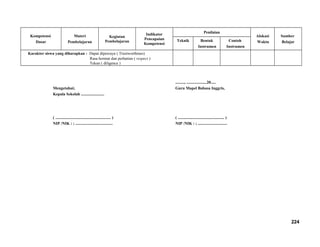 Kompetensi
Dasar
Materi
Pembelajaran
Kegiatan
Pembelajaran
Indikator
Pencapaian
Kompetensi
Penilaian
Alokasi
Waktu
Sumber
BelajarTeknik Bentuk
Instrumen
Contoh
Instrumen
Karakter siswa yang diharapkan : Dapat dipercaya ( Trustworthines)
Rasa hormat dan perhatian ( respect )
Tekun ( diligence )
Mengetahui;
Kepala Sekolah .......................
( ....................................................... )
NIP /NIK : ; .....................................
........., ....................20.....
Guru Mapel Bahasa Inggris,
( .............................................. )
NIP /NIK : ; .............................
224
 