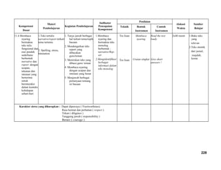 Kompetensi
Dasar
Materi
Pembelajaran
Kegiatan Pembelajaran
Indikator
Pencapaian
Kompetensi
Penilaian
Alokasi
Waktu
Sumber
Belajar
Teknik Bentuk
Instrumen
Contoh
Instrumen
11.4 Membaca
nyaring
bermakna
teks tulis
fungsional dan
esei pendek
sederhana
berbentuk
narrative dan
report dengan
ucapan,
tekanan dan
intonasi yang
berterima
untuk
berinteraksi
dalam konteks
kehidupan
sehari-hari
1.Teks tertulis
narrative/report terkait
tema tertentu
2. Spelling, stress,
Intonation
1. Tanya jawab berbagai
hal terkait tema/topik
bacaan
2. Mendengarkan teks
report yang
dibacakan
guru/teman
3. Menirukan teks yang
dibaca guru/ teman
4. Membaca nyaring
dengan ucapan dan
intonasi yang benar
5. Menjawab berbagai
pertanyaan tentang
isi bacaan
1.Membaca
nyaring dan
bermakna teks
monolog
berbentuk ;
narrative/Rep-
ort
2.Mengidentifikasi
berbagai
informasi dalam
teks monolog
Tes lisan
Tes lisan
Membaca
nyaring
Uraian singkat
Read the text
loudy
Give short
answers !
2x40 menit 1.Buku teks
yang
relevan
2.Teks otentik
dari jurnal,
majalah,
koran
Karakter siswa yang diharapkan : Dapat dipercaya ( Trustworthines)
Rasa hormat dan perhatian ( respect )
Tekun ( diligence )
Tanggung jawab ( responsibility )
Berani ( courage )
228
 