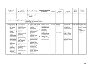 Kompetensi
Dasar
Materi
Pembelajaran
Kegiatan Pembelajaran
Indikator Pencapaian
Kompetensi
Penilaian
Alokasi
Waktu
Sumber
Belajar
Teknik Bentuk
Instrumen
Contoh
Instrumen
5. Memajang hasil
tulisan.
Karakter siswa yang diharapkan : Dapat dipercaya ( Trustworthines)
Rasa hormat dan perhatian ( respect )
Tekun ( diligence )
12.2. Mengungka-
pkan makna
dan langkah
retorika
dalam esei
pendek
sederhana
dengan
menggunakan
ragam bahasa
tulis secara
akurat, lancar
dan berterima
untuk
berinteraksi
dalam
konteks
kehidupan
sehari-hari
dalam teks
berbentuk
narrative dan
 Teks monolog
berbentuk
narrative/report
terkait tema
tertentu
 Tujuan
komunikatif teks
monolog
berbentuk
narrative/report
 Langkah retorika
teks monolog
berbentuk
narrative/report
 Ciri-ciri
kebahasaan teks
monolog
berbentuk
narrative/report
 simple present
tense
1. Tanya jawab yang
berkaitan dengan
laporan
pengamatan
(report ) tentang
topik tertentu.
Misalnya:
Reptiles in
Comodo Island
dengan
memperlihatkan
gambar/replika
2. Membahas
kosakata, tata
bahasa: general
noun, relating
verbs, action
verbs, present
tense, istilah-
istilah, paragraph
dengan topic
sentence.
• Menulis kalimat-
kalimat descripsi
yang sederhana
• Menyusun
kalimat acak
menjadi teks
essay berbentuk
narrative/report
• Menulis teks
essay berbentuk
narrative/report
Tes tulis Jumbled
sentences
Essay bebas
Rearrange the
following
sentences into a
good paragraph!
Write a report
about a certain
animal or plant!
Write a simple
short story in your
words.
4 x 40 menit Buku teks yang
relevan
Gambar / replika
Objek/
lingkungan
sekitar
231
 