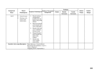 Kompetensi
Dasar
Materi
Pembelajaran
Kegiatan Pembelajaran
Indikator Pencapaian
Kompetensi
Penilaian
Alokasi
Waktu
Sumber
Belajar
Teknik Bentuk
Instrumen
Contoh
Instrumen
report  General nouns
 Relating verbs,
action verbs,
istilah teknis
3. Menulis kalimat
menggunakan
kosakata dan tata
bahasa yang sudah
dibahas.
4. Menyusun kalimat
acak menjadi teks
report yang padu.
5. Menulis draft teks
report sederhana
bersama teman
6. Mengembangkan
draft menjadi teks
report yang
lengkap
7. Menulis teks
report sendiri
secara bebas
Karakter siswa yang diharapkan : Dapat dipercaya ( Trustworthines)
Rasa hormat dan perhatian ( respect )
Tekun ( diligence )
Tanggung jawab ( responsibility )
232
 