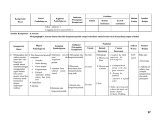 Kompetensi
Dasar
Materi
Pembelajaran
Kegiatan
Pembelajaran
Indikator
Pencapaian
Kompetensi
Penilaian
Alokasi
Waktu
Sumber
BelajarTeknik Bentuk
Instrumen
Contoh
Instrumen
Tekun ( diligence )
Tanggung jawab ( responsibility )
Standar Kompetensi : 6.Menulis
Mengungkapkan makna dalam teks tulis fungsional pendek sangat sederhana untuk berinteraksi dengan lingkungan terdekat
Kompetensi
Dasar
Materi
Pembelajaran
Kegiatan
Pembelajaran
Indikator
Pencapaian
Kompetensi
Penilaian
Alokasi
Waktu
Sumber
BelajarTeknik Bentuk
Instrumen
Contoh
Instrumen
6.1 Mengungkap-kan
makna gagasan
dalam teks tulis
fungsional
pendek sangat
sederhana dengan
menggunakan
ragam bahasa
tulis secara
akurat, lancar dan
berterima untuk
berinteraksi
dengan
lingkungan
terdekat
• Teks fungsional pendek
berbentuk:
1. Instruksi
2. Daftar barang
3. Kartu ucapan
4. Pengumuman
5. Kalimat
sederhana terkait
materi dan jenis
teks.
• Tanda Baca
• Spelling
1.Membahas ciri-ciri
jenis teks
fungsional
pendek
2.Membuat frasa,
kalimat sesuai
materi
3.Membuat teks
fungsional pendek
1.Melengkapi teks
fungsional pendek
2.Menyusun
kata/urutan kata
menjadi kalimat
yang padu
3.Menulis teks
fungsional pendek
Tes tulis
Tes tulis
Tes tulis
1.Mlengkapi
a. Menyus-un
Kata
b. Menyu-sun
Kalimat
2. Esai
1. Complete the blank
spaces of the
following text!
a. Arranged the ju
mbled words into
good sentences
b. Arrange the
jumbled
sentences in a good
order
2. Make a greeting card
(choose the topic you
prefer: Happy
birthday, Wedding,
6x40
menit
-Buku teks
- Alat peraga
- Lingkung-an
sekitar yang
terdapat
pengumuman
dan tanda
peringatan
97
 