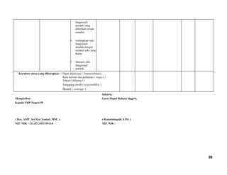 fungsional
pendek yang
diberikan secara
mandiri
6. melengkapi teks
fungsional
pendek dengan
struktur teks yang
benar.
7. Menulis teks
fungsional
pendek.
Karakter siswa yang diharapkan : Dapat dipercaya ( Trustworthines)
Rasa hormat dan perhatian ( respect )
Tekun ( diligence )
Tanggung jawab ( responsibility )
Berani ( courage )
Mengetahui;
Kepala SMP Negeri 95
( Dra. AMT. Sri Eko Yaniati, MM. )
NIP /NIK : 131.872.015/155114
Jakarta,
Guru Mapel Bahasa Inggris,
( Restutiningsih, S.Pd. )
NIP /NIK :
99
 