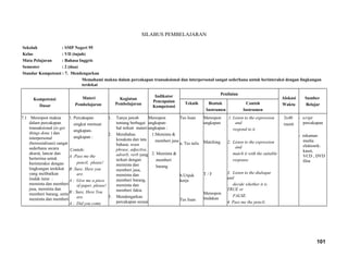 SILABUS PEMBELAJARAN
Sekolah : SMP Negeri 95
Kelas : VII (tujuh)
Mata Pelajaran : Bahasa Inggris
Semester : 2 (dua)
Standar Kompetensi : 7. Mendengarkan
Memahami makna dalam percakapan transaksional dan interpersonal sangat sederhana untuk berinteraksi dengan lingkungan
terdekat
Kompetensi
Dasar
Materi
Pembelajaran
Kegiatan
Pembelajaran
Indikator
Pencapaian
Kompetensi
Penilaian
Alokasi
Waktu
Sumber
BelajarTeknik Bentuk
Instrumen
Contoh
Instrumen
7.1 Merespon makna
dalam percakapan
transaksional (to get
things done ) dan
interpersonal
(bersosialisasi) sangat
sederhana secara
akurat, lancar dan
berterima untuk
berinteraksi dengan
lingkungan terdekat
yang melibatkan
tindak tutur :
meminta dan memberi
jasa, meminta dan
memberi barang, serta
meminta dan memberi
1. Percakapan
singkat memuat
ungkapan-
ungkapan :
Contoh:
A :Pass me the
pencil, please!
B :Sure. Here you
are.
A : Give me a piece
of paper, please!
B : Sure, Here You
are.
A : Did you come
1. Tanya jawab
tentang berbagai
hal terkait materi
2. Membahas
kosakata dan tata
bahasa: noun
phrase, adjective,
adverb, verb yang
terkait dengan
meminta dan
memberi jasa,
meminta dan
memberi barang,
meminta dan
memberi fakta
3. Mendengarkan
percakapan sesuai
Merespon
ungkapan-
ungkapan :
1.Meminta &
memberi jasa
2. Meminta &
memberi
barang
Tes lisan
a. Tes tulis
b.Unjuk
kerja
Tes lisan
Merespon
ungkapan
Matching
T / F
Merespon
tindakan
1. Listen to the expression
and
respond to it
2. Listen to the expression
and
match it with the suitable
response
3. Listen to the dialoque
and
decide whether it is
TRUE or
FALSE.
4. Pass me the pencil,
2x40
menit
- script
percakapan
- rekaman
media
elektonik:
kaset,
VCD , DVD
film
101
 