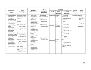 Kompetensi
Dasar
Materi
Pembelajaran
Kegiatan
Pembelajaran
Indikator
Pencapaian
Kompetensi
Penilaian
Alokasi
Waktu
Sumber
BelajarTeknik Bentuk
Instrumen
Contoh
Instrumen
9.1 Mengungkapkan
makna dalam
percakapan
transaksional ( to
get things done )
dan interpersonal
( bersosialisasi )
sangat sederhana
dengan
menggunakan
ragam bahasa lisan
secara akurat,
lancar dan
berterima untuk
berinteraksi dengan
lingkungan terdekat
yang melibatkan
tindak tutur :
meminta dan
memberi jasa,
meminta dan
memberi barang,
dan meminta
memberi fakta
Percakapan singkat
memuat ungkapan-
ungkapan :
Contoh:
1.A : Pass me the
pencil please!
B : Sure. here you
are.
2.A : Give me the
paper Please!
B : Sure, here it is.
3.A: Did you come
here yesterday ?
B : I did
Tata Bahasa
- Verbs: Like, need,
want
- Simple Past Tense
1. Tanya jawab
yang berkaitan
dengan materi
2. Membahas
kosakata dan tata
bahasa: noun,
adjective, adverb,
noun phrase
3. Menirukan
ungkapan-
ungkapan yang
digunakan dalam
percakapan sesuai
materi
4. Berlatih dengan
teman
mengunakan
ungkapan-
ungkapan yang
ada dalam
percakapan sesuai
materi
5. Bermain peran
menggunakan
ungkapan yang
telah dipelajari.
* Bertanya dan
menjawab berbagai
informasi :
1.Meminta dan
memberi jasa
2.Meminta dan
memberi barang
3.Meminta dan
memberi fakta
Unjuk kerja
Tes Lisan
Unjuk kerja
Bermain
peran
Merespon
ungkapan
Bermain
peran
1. Perform the
dialogue with
your friend in the
front of the
class!
2. Listen to the
expression and
respond to it ,
example :
a. Pass me the salt,
please.
b. Give me the
paper,
please.
c. Did you come
late?
3. Create a dialoque
based on
the role cards and
perform it.
4x40 menit • Script
percakapan
dari buku
teks
• Alat peraga
• Rekaman
107
 