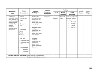 Kompetensi
Dasar
Materi
Pembelajaran
Kegiatan
Pembelajaran
Indikator
Pencapaian
Kompetensi
Penilaian
Alokasi
Waktu
Sumber
BelajarTeknik Bentuk
Instrumen
Contoh
Instrumen
terdekat yang
melibatkan tindak
tutur : meminta dan
memberi pendapat,
menyatakan suka
dantidak suka,
meminta
klarifikasi,
merespon secara
interpersonal
B : I don’t
A : Are you sure
B : I am
A :Do you?
B : I do
2. Tata Bahasa
- Verb be
- Verb do
- Verb have
3. Kosa kata
• Kata terkait tema
• Kata terkait jenis
teks
4. Ungkapan Baku
• Wonderful !
• Excellent !
3. Mendengarkan
model percakapan
transaksional dan
interpersonal
dengan topik materi
yang dipelajari
4. Menirukan model
percakapan
transaksional dan
interpersonal
dengan topik materi
yang dipelajari
5. Melakukan
percakapan
transaksional dan
interpersonal
dengan teman
dengan materi yang
dipelajari
interpersonal
Tes lisan
Menjawab
singkat
cards and perform it
Give your positive
response
a. Do You ?
b. Are You ?
c. Can You ?
d. Does she ?
Karakter siswa yang diharapkan : Dapat dipercaya ( Trustworthines)
Rasa hormat dan perhatian ( respect )
109
 