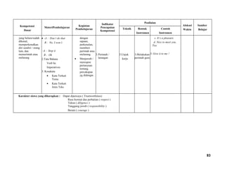 Kompetensi
Dasar
MateriPembelajaran
Kegiatan
Pembelajaran
Indikator
Pencapaian
Kompetensi
Penilaian
Alokasi
Waktu
Sumber
BelajarTeknik Bentuk
Instrumen
Contoh
Instrumen
yang belum/sudah
dikenal,
memperkenalkan
diri sendiri / orang
lain, dan
memerintah atau
melarang
• -A : Don’t do that
B : No. I won’t
-A : Stop it
B : Ok
2.Tata Bahasa
Verb be
Imperatives
3. Kosakata
• Kata Terkait
Tema
• Kata Terkait
Jenis Teks
dengan
sapaan,
perkenalan,
memberi
perintah atau
melarang.
• Menjawab /
merespon
pertanyaan
tentang
percakapan
yg didengar.
3.Perintah /
larangan
3.Unjuk
kerja
3.Melakukan
perintah guru
c. It’s a pleasure
d. Nice to meet you,
Too
3. Give it to me !
Karakter siswa yang diharapkan : Dapat dipercaya ( Trustworthines)
Rasa hormat dan perhatian ( respect )
Tekun ( diligence )
Tanggung jawab ( responsibility )
Berani ( courage )
83
 