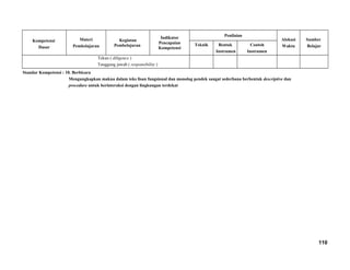 Kompetensi
Dasar
Materi
Pembelajaran
Kegiatan
Pembelajaran
Indikator
Pencapaian
Kompetensi
Penilaian
Alokasi
Waktu
Sumber
BelajarTeknik Bentuk
Instrumen
Contoh
Instrumen
Tekun ( diligence )
Tanggung jawab ( responsibility )
Standar Kompetensi : 10. Berbicara
Mengungkapkan makna dalam teks lisan fungsional dan monolog pendek sangat sederhana berbentuk descriptive dan
procedure untuk berinteraksi dengan lingkungan terdekat
110
 