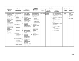 Kompetensi
Dasar
Materi
Pembelajaran
Kegiatan
Pembelajaran
Indikator
Pencapaian
Kompetensi
Penilaian
Alokasi
Waktu
Sumber
BelajarTeknik Bentuk
Instrumen
Contoh
Instrumen
10.1. Mengungkapkan
makna yang
terdapat dalam
teks lisan
fungsional
pendek sangat
sederhana
dengan
menggunakan
ragam bahasa
lisan secara
akurat, lancar,
dan berterima
untuk
berinteraksi
dengan
lingkungan
terdekat
1. Teks fungsional
pendek
berbentuk :
1.Instruksi
2.Daftar barang
3.Pengumuman
4.Ucapan selamat
2. Tata Bahasa
• I
mperatives
• Q
uantifiers
3. Kosakata
Kata terkait
jenis teks
4. Ungkapan Baku
• Well done
• Congratulation
s
• Happy birthday
1. Tanya jawab
yang berkaitan
dengan materi
2. Membahas
kosakata dan tata
bahasa: noun,
noun phrase, adj,
verb, adverb
3. Menirukan
ungkapan-
ungkapan yang
digunakan dalam
percakapan sesuai
materi
4. Mendengarkan
teks fungsional /
pendek
5. Menjawab
pertanyaan
tentang isi teks
yang didengar.
6. Menggunakan
ungkapan-
ungkapan yang
ada dalam
percakapan sesuai
materi dengan
teman
Mengungkapkan
makna dalam teks
fungsional pendek
berbentuk :
Instruksi
Daftar barang
Pengumuman
Ucapan selamat
 Memberi
instruksi secara
lisan.
 Menyebutkan
daftar barang
tertentu.
 Mengumumkan
sesuatu
 Mengucapkan
selamat
Unjuk kerja Uji petik
berbicara
1. Give instrtruction to
your friend orally based
on the picture.
2. Mention the things you
find in ...
3. Announce a certain
information to your
friend
4. Say something to your
friend when ...
a. He/She got good
score
at english test
b. won the game
4x40
menit
- Script
percakapan
dari buku
teks
- Alat peraga
111
 