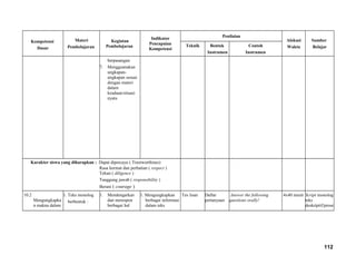 Kompetensi
Dasar
Materi
Pembelajaran
Kegiatan
Pembelajaran
Indikator
Pencapaian
Kompetensi
Penilaian
Alokasi
Waktu
Sumber
BelajarTeknik Bentuk
Instrumen
Contoh
Instrumen
berpasangan
7. Mengguanakan
ungkapan-
ungkapan sesuai
dengan materi
dalam
keadaan/situasi
nyata
Karakter siswa yang diharapkan : Dapat dipercaya ( Trustworthines)
Rasa hormat dan perhatian ( respect )
Tekun ( diligence )
Tanggung jawab ( responsibility )
Berani ( courage )
10.2
Mengungkapka
n makna dalam
1. Teks monolog
berbentuk :
1. Mendengarkan
dan merespon
berbagai hal
1. Mengungkapkan
berbagai informasi
dalam teks
Tes lisan Daftar
pertanyaan
Answer the following
questions orally!
4x40 menit Script monolog
teks
deskriptif/prose
112
 