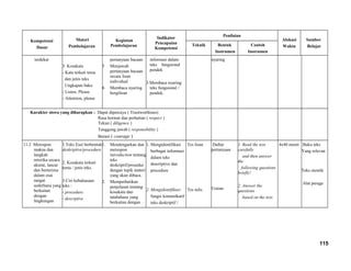 Kompetensi
Dasar
Materi
Pembelajaran
Kegiatan
Pembelajaran
Indikator
Pencapaian
Kompetensi
Penilaian
Alokasi
Waktu
Sumber
BelajarTeknik Bentuk
Instrumen
Contoh
Instrumen
terdekat
3. Kosakata
- Kata terkait tema
dan jenis teks
Ungkapan baku
- Listen, Please
- Attention, please
pertanyaan bacaan
5 Menjawab
pertanyaan bacaan
secara lisan
individual
6 Membaca nyaring
bergiliran
informasi dalam
teks fungsional
pendek
3.Membaca nyaring
teks fungsional /
pendek.
nyaring
Karakter siswa yang diharapkan : Dapat dipercaya ( Trustworthines)
Rasa hormat dan perhatian ( respect )
Tekun ( diligence )
Tanggung jawab ( responsibility )
Berani ( courage )
11.2 Merespon
makna dan
langkah
retorika secara
akurat, lancar
dan berterima
dalam esai
sangat
sederhana yang
berkaitan
dengan
lingkungan
1.Teks Esei berbentuk
deskriptive/procedure
2. Kosakata terkait
tema / jenis teks.
3.Ciri kebahasaan
teks :
- procedure
- descrptive
1. Mendengarkan dan
merespon
introduction tentang
teks
deskriptif/prosedur
dengan topik materi
yang akan dibaca.
2. Memperhatikan
penjelasan tentang
kosakata dan
tatabahasa yang
berkaitan dengan
1. Mengidentifikasi
berbagai informasi
dalam teks
descriptive dan
procedure
2. Mengidentifikasi
fungsi komunikatif
teks deskriptif /
Tes lisan
Tes tulis
Daftar
pertanyaan
Uraian
1. Read the text
carefully
and then answer
the
following questions
briefly!
2. Answer the
questions
based on the text.
4x40 menit Buku teks
Yang relevan
Teks otentik
Alat peraga
115
 