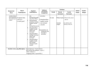 Kompetensi
Dasar
Materi
Pembelajaran
Kegiatan
Pembelajaran
Indikator
Pencapaian
Kompetensi
Penilaian
Alokasi
Waktu
Sumber
BelajarTeknik Bentuk
Instrumen
Contoh
Instrumen
terdekat dalam
teks berbentuk
descriptive/pro
cedure
4.Ungkapan baku
- Delicious !
- It smells good !
teks
deskriptif/prosedur
yang akan dibaca
3. Memperhatikan
penjelasan tentang
langkah retorika
teks
deskriptif/prosed-ur
4. Mengidentifikasi
langkah retorika
dalam kerja
kelompok
5. Mengidentifikasi
berbagai informasi
dalam kerja
kelompok
6. Mengidentifikasi
langkah retorika
dan berbagai
informasi secara
mandiri
procedure.
3. Mengidentifikasi
langkah retorika
teks deskriptif
/prosedur
4menyebutkan ciri
kebahasaan teks
descriptive /
procedure.
Tes tulis Pilihan Ganda
Jawaban
singkat
3.Choose the correct
Answer
List all the verbs
started in the text
Karakter siswa yang diharapkan : Dapat dipercaya ( Trustworthines)
Rasa hormat dan perhatian ( respect )
Tekun ( diligence )
Tanggung jawab ( responsibility )
116
 