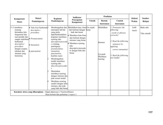 Kompetensi
Dasar
Materi
Pembelajaran
Kegiatan
Pembelajaran
Indikator
Pencapaian
Kompetensi
Penilaian
Alokasi
Waktu
Sumber
BelajarTeknik Bentuk
Instrumen
Contoh
Instrumen
11.3 membaca
nyaring
bermakna teks
fungsional dan
esai pendek dan
sangat sederhana
berbentuk
descriptive/
procedure
dengan ucapan,
tekanan dan
intonasi yang
berterima
• Teks Esei berbentuk
descriptive /
procedure.
• Pronunciation
• Intonation
• punctuation
1 Mendengarkan dan
merespon hal-hal
yang perlu
diperhatikandalam
kegiatan membaca
nyaring teks
descriptive/procedu
re tentang
pentingnya
pronunciation,
intonation,
punctuation,
kualitas suara
2 Mendengarkan
model membaca
nyaring teks
descritive/procedur
e
3 Menirukan
membaca nyaring
dengan intonasi dan
jeda sesuai model
4 Membaca nyaring
sendiri dengan lafal,
intonasi, dan jeda
yang baik dan benar
Melafalkan kata, frasa
dan kalimat dengan
baik dan benar
• Membaca kata frasa
dan kalimat dengan
intonasi yang benar
• Membaca nyaring
teks
descriptive/procedu
re dengan baik dan
benar.
Tes unjuk
kerja
Melafalkan
Intonasi
Uji petik
Membaca
nyaring
1. Pronounce the
following
words or phrases
correctly!
2. Read the following
sentences by
applying
correct intonation!
3. Read the following
text loudly!
2x40
menit
Buku teks
Teks otentik
Karakter siswa yang diharapkan : Dapat dipercaya ( Trustworthines)
Rasa hormat dan perhatian ( respect )
117
 