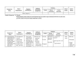 Kompetensi
Dasar
Materi
Pembelajaran
Kegiatan
Pembelajaran
Indikator
Pencapaian
Kompetensi
Penilaian
Alokasi
Waktu
Sumber
BelajarTeknik Bentuk
Instrumen
Contoh
Instrumen
Tekun ( diligence )
Standar Kompetensi : 12. Menulis
Mengungkapkan makna dalam teks tulis fungsional dan esai pendek sangat sederhana berbentuk descriptive dan
procedure untuk berinteraksi dengan lingkungan terdekat
Kompetensi
Dasar
Materi
Pembelajaran
Kegiatan
Pembelajaran
Indikator
Pencapaian
Kompetensi
Penilaian
Alokasi
Waktu
Sumber
Belajar
Teknik Bentuk
Instrumen
Contoh
Instrumen
12.1 Mengungkapkan
makna dalam teks
tulis fungsional
pendek sangat
sederhana dengan
menggunakan
ragam bahasa tulis
secara akurat,
lancar dan
1. Teks fungsional
Instruksi
Daftar barang
Pengumuman
Ucapan selamat
2. Kosakata terkait
tema / jenis teks.
1. Tanya jawab
yang berkaitan
dengan materi
2. Membahas dan
mengembangkan
kosakata dan tata
bahasa: noun,
noun phrase, adj,
verb, adverb,
• Menulis teks
fungsional
pendek
berbentuk :
- Instruksi
- Daftar barang
- Pengumuman
Test tulis
Tes tulis
Penugasan
Melengkapi
Menyusun
kata acak
Esai bebas
1. Complete the
sentences
2. Rearrange the words
into
good sentences
4x40
menit
- Buku teks
- Alat peraga
- Tempat-
tempat
umum yang
ada teks
118
 