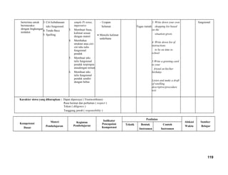 berterima untuk
berinteraksi
dengan lingkungan
terdekat
3. Ciri kebahasaan
teks fungsional.
4. Tanda Baca
5. Spelling
simple Pr tense,
imperative
3. Membuat frasa,
kalimat sesuai
dengan materi
4. Membahas
struktur atau ciri-
ciri teks tulis
fungsional
pendek
5. Membuat teks
tulis fungsional
pendek terpimpin
ataudengan teman
6. Membuat teks
tulis fungsional
pendek sendiri
dengan bebas
- Ucapan
Selamat
• Menulis kalimat
sederhana
Tugas rumah
3. Write down your own
shopping list based
on the
situation given.
4. Write down list of
instructions
to be on time to
school
5.Write a greeting card
to your
friend on his/her
birthday
Listen and make a draft
of retelling
descriptive/procedure
text
fungsional
Karakter siswa yang diharapkan : Dapat dipercaya ( Trustworthines)
Rasa hormat dan perhatian ( respect )
Tekun ( diligence )
Tanggung jawab ( responsibility )
Kompetensi
Dasar
Materi
Pembelajaran
Kegiatan
Pembelajaran
Indikator
Pencapaian
Kompetensi
Penilaian
Alokasi
Waktu
Sumber
Belajar
Teknik Bentuk
Instrumen
Contoh
Instrumen
119
 