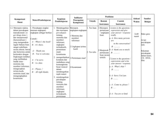 Kompetensi
Dasar
MateriPembelajaran
Kegiatan
Pembelajaran
Indikator
Pencapaian
Kompetensi
Penilaian
Alokasi
Waktu
Sumber
BelajarTeknik Bentuk
Instrumen
Contoh
Instrumen
1.2. Merespon makna
dalam percakapan
transaksional ( to
get things done )
dan interpersonal
(bersosialisasi )
yang mengunakan
ragam bahasa lisan
sangat sederhana
secara akurat, lancar
dan berterima untuk
beriteraksi dengan
lingkungan terdekat
yang melibatkan
tindak tutur :
meminta dan
memberi informasi,
mengucapkan
terima kasih,
meminta maaf, dan
mengungkapkan
kesantunan
1. Percakapan singkat
memuat ungkapan-
ungkapan sebagai berikut:
Contoh :
A : Where’s the book?
B : It’s there.
A : Thank you.
B : You’re welcome.
A : I’m sorry.
B : it,s okay.
A : Please..!
B : All right thanks.
1. Mendengarkan
dan merespon
percakapan
tentang
meminta dan
memberi
informasi,
ungkapan
terimakasih,
permintaan
maaf,
kesantunan.
2. memperhatikan
kosakata dan
tatabahasa yang
kemungkinan
besar muncul
dalam
mendengarkan
topik materi
3. mendengarkan
percakapan
tentang
meminta dan
memberi
informasi,
ungkapan
terimakasih,
permintaan
Merespon
ungkapan-ungkapan
:
1.Meminta dan
memberi
informasi
2.Ungkapan terima
kasih
3.Permintaan maaf
4.Kesantunan
1. Tes lisan
2. Tes tulis
1.Merespon
pertanyaan
/ ungkapan
lisan
2.Menjawab
pertanyaan
lisan secara
tertulis
1.Listen to the questions /
expression and give
your answer / response
orally.
a. A: How many persons
are
in the conversation?
B: ............
b. A: thank you so much.
B: ............
2 Listen to the questions /
expressions and write
your answer / response.
a. A : What’s that ?
B : .........
b. A: Sorry I’m Late.
B: .........
c. A : Come in, please !
B : ...
d. A : You are so kind.
2x40
menit
Buku guru
Script
percakapan
tulis
Rekaman
percakapan
dalam kaset,
CD , DVD,
film
84
 