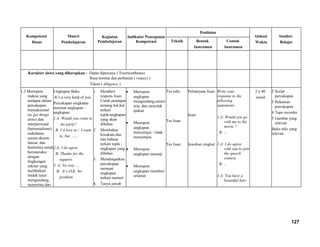 Kompetensi
Dasar
Materi
Pembelajaran
Kegiatan
Pembelajaran
Indikator Pencapaian
Kompetensi
Penilaian
Alokasi
Waktu
Sumber
BelajarTeknik Bentuk
Instrumen
Contoh
Instrumen
Karakter siswa yang diharapkan : Dapat dipercaya ( Trustworthines)
Rasa hormat dan perhatian ( respect )
Tekun ( diligence )
1.2 Merespon
makna yang
terdapat dalam
percakapan
transaksional
(to get things
done) dan
interpersonal
(bersosialisasi)
sederhana
secara akurat,
lancar, dan
berterima untuk
berinteraksi
dengan
lingkungan
sekitar yang
melibatkan
tindak tutur:
mengundang,
menerima dan
Ungkapan Baku
-It’s a very kind of you
Percakapan singkatan
memuat ungkapan –
ungkapan:
1.A: Would you come to
my party?
B: I’d love to / I want
to, but ........
2.A; I do agree
B; Thanks for the
support.
3. A; No way ....
B: It’s O.K. No
problem
1. Memberi
respons lisan
Curah pendapat
tentang hal-hal
terkait
topik/ungkapan
yang akan
dibahas
2. Membahas
kosakata dan
tata bahasa
terkait topik /
ungkapan yang
dibahas
3. Mendengarkan
percakapan
memuat
ungkapan
terkait marteri
4. Tanya jawab
• Merespon
ungkapan
mengundang,mener
ima, dan menolak
ajakan
• Merespon
ungkapan
menyetujui / tidak
menyetujui
• Merespon
ungkapan memuji
• Merespon
ungkapan memberi
selamat
Tes tulis
Tes lisan
Tes lisan
Pertanyaan lisan
Isian
Jawaban singkat
Write your
response to the
following
statements:
1.A: Would you go
with me to the
movie ?
B: ...
2.A: I do agree
with you to join
the speech
contest.
B: ...
3.A: You have a
beautiful hair
2 x 40
menit
2 Script
percakapan
3 Rekaman
percakapan
4 Tape recorder
5 Gambar yang
relevan
Buku teks yang
relevan
127
 