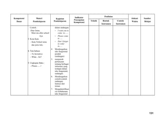 Kompetensi
Dasar
Materi
Pembelajaran
Kegiatan
Pembelajaran
Indikator
Pencapaian
Kompetensi
Penilaian
Alokasi
Waktu
Sumber
BelajarTeknik Bentuk
Instrumen
Contoh
Instrumen
Contoh :
-Dear Intan,
Meet me after school
Aya
3. Kosa Kata
- Kata Terkait tema
dan jenis teks
4. Tata bahasa
- To Invinitive
- What... for?
5. Ungkapan Baku :
- Please.......!
dalam undangan:
- I want you to
come to.......
- Please come
to .....
- Don’t forget
to come
to......
4. Mendengarkan
teks fungsional
pendek
(undangan)
5. menjawab
pertanyaan
tentang berbagai
informasi yang
terdapat dalam
teks fungsional,
undangan.
6. Mendengarkan
contoh-contoh
undangan
lainnya dari
teman.
7. Mengidentifikasi
ciri kebahasaan
teks fungsional
131
 