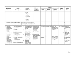 Kompetensi
Dasar
Materi
Pembelajaran
Kegiatan
Pembelajaran
Indikator
Pencapaian
Kompetensi
Penilaian
Alokasi
Waktu
Sumber
BelajarTeknik Bentuk
Instrumen
Contoh
Instrumen
pendek :
undangan
- invitee
- occasion
- time
- place
- Invitor
Karakter siswa yang diharapkan : Dapat dipercaya ( Trustworthines)
Rasa hormat dan perhatian ( respect )
Tekun ( diligence )
3.
2.2 Merespon
makna yang
terdapat dalam
monolog
pendek
sederhana
secara akurat,
lancar, dan
berterima
untuk
berinteraksi
dengan
lingkungan
sekitar dalam
teks berbentuk
descriptive dan
recount
1. Teks lisan berbentuk
• descriptive
• recount
2.Langkah retorika teks :
• descriptive
(identification –
descriptions)
• recount ( orientation
events –
reorientation)
3.Ciri-ciri kebahasaan teks
1 Eliciting kosakata
terkait tema/topik/
jenis teks
2 Membahas tata
bahasa terkait
jenis teks yang
akan dibahas
3 Mendengarkan
teks monolog
descriptive /
recount dengan
topik tertentu
4 Menjawab
pertanyaan
tentang berbagai
informasi terkait
1.Mengidentifikasi
Informasi/makna
yang terdapat
dalam teks
berbentuk
descriptive dan
recount
2.Mengidentifikasi
tujuan komunikatif
dan langkah
retorika teks
deskriptif dan
recount.
Tes lisan
Tes tulis
Pertanyaan lisan
PG
Answer the
questions orally
based on the text
you listen to
Choose the best
option based on
the text you have
listened to
8 x 40 menit 1 Buku teks
yang relevan
2 Gambar
terkait tema /
topik
3 Script teks:
descriptive /
recount
4 Rekaman teks
5 Tape recorder
6 OHP
7 Lingkungan
sekitar
132
 