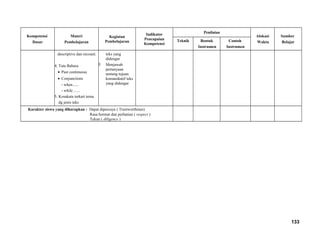 Kompetensi
Dasar
Materi
Pembelajaran
Kegiatan
Pembelajaran
Indikator
Pencapaian
Kompetensi
Penilaian
Alokasi
Waktu
Sumber
BelajarTeknik Bentuk
Instrumen
Contoh
Instrumen
descriptive dan recount.
4. Tata Bahasa
• Past continuous
• Conjunctions
- when......
- while ......
5. Kosakata terkait tema
dg jenis teks
teks yang
didengar
5 Menjawab
pertanyaan
tentang tujuan
komunikatif teks
yang didengar
Karakter siswa yang diharapkan : Dapat dipercaya ( Trustworthines)
Rasa hormat dan perhatian ( respect )
Tekun ( diligence )
133
 