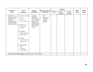 Kompetensi
Dasar
Materi
Pembelajaran
Kegiatan
Pembelajaran
Indikator Pencapaian
Kompetensi
Penilaian
Alokasi
Waktu
Sumber
BelajarTeknik Bentuk
Instrumen
Contoh
Instrumen
menolak jasa,
meminta, memberi,
menolak barang,
mengakui,
mengingkari fakta,
dan meminta dan
memberi pendapat
• A: Did you break the
glass?
B: Yes, I did /
No, it wasn’t me.
• A: What do you
think of this?
B: Not bad.
2. Tata Bahasa
- Yes/No Questions
- QW-Questions
3. Kosa kata
- Kata terkait tema
dan jenis teks
4. Ungkapan Baku
- Sorry
- I Think so
- I don’t think so
percakapan
berdasarkan
situasi /gambar
yang disediakan
5. Menggunakan
ungkapan yang
telah dipelajari
dalam real life
situation
fakta
4. Bertanya dan
menjawab
memberi
pendapat
Karakter siswa yang diharapkan : Dapat dipercaya ( Trustworthines)
136
 