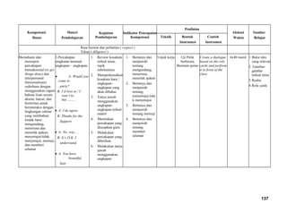 Kompetensi
Dasar
Materi
Pembelajaran
Kegiatan
Pembelajaran
Indikator Pencapaian
Kompetensi
Penilaian
Alokasi
Waktu
Sumber
BelajarTeknik Bentuk
Instrumen
Contoh
Instrumen
Rasa hormat dan perhatian ( respect )
Tekun ( diligence )
Memahami dan
merespon
percakapan
transaksional (to get
things done) dan
interpersonal
(bersosialisasi)
sederhana dengan
menggunakan ragam
bahasa lisan secara
akurat, lancar, dan
berterima untuk
berinteraksi dengan
lingkungan sekitar
yang melibatkan
tindak tutur:
mengundang,
menerima dan
menolak ajakan,
menyetujui/tidak
menyetujui, memuji,
dan memberi
selamat
1.Percakapan
singkatan memuat
ungkapan – ungkapan.
• A: Would you
come to
party?
B: I’d love to / I
wan’t to,
but .........
• A: I do agree.
B: Thanks for the
Support.
• A: No, way, ...
B: It’s O.K. I
understand.
• A: You have
beautiful
hair.
1. Review kosakata
terkait tema,
topik
sebelumnya
2. Memperkenalkan
kosakata baru /
ungkapan-
ungkapan yang
akan dibahas
3. Tanya jawab
menggunakan
ungkapan-
ungkapan terkait
materi
4. Menirukan
percakapan yang
diucapkan guru
5. Melakukan
percakapan yang
diberikan
6. Melakukan tanya
jawab
menggunakan
ungkapan
1. Bertanya dan
menjawab
tentang
mengundang,
menerima,
menolak ajakan
2. Bertanya dan
menjawab
tentang
menyetujui.tida
k menyetujui
3. Bertanya dan
menjawab
tentang memuji
4. Bertanya dan
menjawab
tentang
memberi
selamat
Unjuk kerja Uji Petik
berbicara
Bermain peran
Create a dialogue
based on the role
cards and perform
it in front of the
class.
4x40 menit 1 Buku teks
yang relevan
2 Gambar-
gambar
terkait tema
3 Realia
4 Role cards
137
 