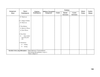 Kompetensi
Dasar
Materi
Pembelajaran
Kegiatan
Pembelajaran
Indikator Pencapaian
Kompetensi
Penilaian
Alokasi
Waktu
Sumber
BelajarTeknik Bentuk
Instrumen
Contoh
Instrumen
B: Thank you.
• A: Happy birthday.
B; Thank you.
2. Tata Bahasa
• Adjective Phrase
• Noun Phrase
3. Kosa Kata
• Kata terkait
tema dan jenis
teks
4. Intonations
• Falling
• raising
Karakter siswa yang diharapkan : Dapat dipercaya ( Trustworthines)
Rasa hormat dan perhatian ( respect )
Tekun ( diligence )
138
 