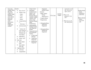 tutur yang
terdapat dalam
teks lisan
fungsional
pendek sangat
sederhana
secara akurat,
lancar dan
berterima
untuk
berinteraksi
dengan
lingkungan
terdekat
Contoh:
• Keep closed !
• Things to buy :
- Sugar
- Flour
- Meat
- Butter
• Congratulation
s !
- Well done !
• Announcement
!
• “ School will
close tomorow
since it’s the
WAISAK day.”
1. Tata bahasa
• Imperatives
• Future “will”
2. Kosa kata
• Kata terkait
tema
• Kata terkait
jenis teks
3. Ungkapan Baku
• well done
• congratulatio-
dengan materi
2. Membahas
kosakata & tata
bahasa: verb
phrase yang
berkaitan dengan
instruksi, ucapan
selamat; noun
phrase yang
berkaitan dengan
daftar
benda/barang
3. Mendengarkan
berbagai contoh
teks fungsional
pendek
4. Menjawab/meres
pon pertanyaan
tentang :
a. Isi teks yang
didengar
b. Tujuan teks
fungsional
c. Bentuk teks
fungsional
fungsional
pendek berupa:
- Instruksi
- Daftar benda /
barang
(Shoping list )
- Ucapan selamat
- Pengumuman
2. Mengidentifikasi
tujuan teks
fungsional
3. Mengidentifikasi
bentuk teks
fungsional
2.Tes Lisan
Jawaban
Singkat
expression or text
and choose the
right answer
2. What is the
purpose of the
teks?
3. What do you call
this kind of teks?
Gambar benda-
benda
kebutuh-an
sehari-hari
Bahan rekaman
(kaset,
CD ,VCD
,dll)
86
 
