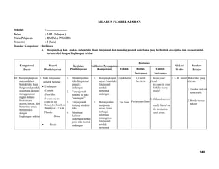 SILABUS PEMBELAJARAN
Sekolah : .............................
Kelas : VIII ( Delapan )
Mata Pelajaran : BAHASA INGGRIS
Semester : 1 (Satu)
Standar Kompetensi : Berbicara
4. Mengungkap kan makna dalam teks lisan fungsional dan monolog pendek sederhana yang berbentuk descriptive dan recount untuk
berinteraksi dengan lingkungan sekitar
Kompetensi
Dasar
Materi
Pembelajaran
Kegiatan
Pembelajaran
Indikator Pencapaian
Kompetensi
Penilaian
Alokasi
Waktu
Sumber
BelajarTeknik Bentuk
Instrumen
Contoh
Instrumen
4.1 .Mengungkapkan
makna dalam
bentuk teks lisan
fungsional pendek
sederhana dengan
menggunakan
ragam bahasa
lisan secara
akurat, lancar, dan
berterima untuk
berinteraksi
dengan
lingkungan sekitar
1. Teks fungsional
pendek berupa :
• Undangan
Contoh:
Dear Rio,
I want you to
come to my
house for lunch on
Sunday at 12 a.m.
Thanks.
Mona
• Pesan
1. Mendengarkan
teks fungsional
pendek:
undangan
2. Tanya jawab
tentang isi teks
“undangan”
3. Tanya jawab
tentang struktur
teks
4. Membuat
kalimat
sederhana terkait
jenis teks bentuk
undangan
1. Mengungkapan
secara lisan teks
fungsional
pendek
berbentuk
undangan.
2. Bertanya dan
menjawab
secara lisan
berbagai
informasi
tentangteks
fungsional
pendek
berbentuk
Unjuk kerja
Tes lisan
Uji petik
berbicra
Pertanyaan lisan
1. Invite your
friend
to come to your
bithday party
orally!
2. Ask and answer
orally based on
the invitation
card given.
2 x 40 menit Buku teks yang
relevan
1.Gambar terkait
tema/topik
2.Benda-benda
sekitar
140
 