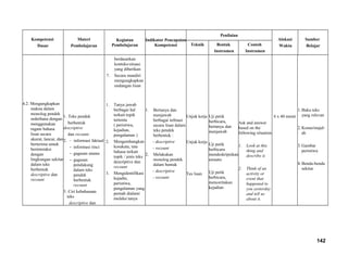 Kompetensi
Dasar
Materi
Pembelajaran
Kegiatan
Pembelajaran
Indikator Pencapaian
Kompetensi
Penilaian
Alokasi
Waktu
Sumber
BelajarTeknik Bentuk
Instrumen
Contoh
Instrumen
4.2. Mengungkapkan
makna dalam
monolog pendek
sederhana dengan
menggunakan
ragam bahasa
lisan secara
akurat, lancar, dan
berterima untuk
berinteraksi
dengan
lingkungan sekitar
dalam teks
berbentuk
descriptive dan
recount
1. Teks pendek
berbentuk
descriptive
dan recount.
2. – informasi faktual
- informasi rinci
- gagasan utama
- gagasan
pendukung
dalam teks
pendek
berbentuk
recount
3. Ciri kebahasaan
teks
descriptive dan
berdasarkan
konteks/situasi
yang diberikan
7. Secara mandiri
mengungkapkan
undangan lisan
1. Tanya jawab
berbagai hal
terkait topik
tertentu
( peristiwa,
kejadian,
pengalaman )
2. Mengembangkan
kosakata, tata
bahasa terkait
topik / jenis teks
descriptive dan
recount
3. Mengidentifikasi
kejadin,
peristiwa,
pengalaman yang
pernah dialami
melalui tanya
1. Bertanya dan
menjawab
berbagai infmasi
secara lisan dalam
teks pendek
berbentuk :
- descriptive
- recount
2. Melakukan
monolog pendek
dalam bentuk
- descriptive
- recount
Unjuk kerja
Unjuk kerja
Tes lisan
Uji petik
berbicara,
bertanya dan
menjawab
Uji petik
berbicara
mendeskripsikan
sesuatu
Uji petik
berbicara,
menceritakan
kejadian
Ask and answer
based on the
following situation
1. Look at this
thing and
describe it.
2. Think of an
activity or
event that
happened to
you yesterday
and tell us
about it.
6 x 40 menit
1.Buku teks
yang relevan
2.Koran/majal-
ah
3.Gambar
peristiwa
4.Benda-benda
sekitar
142
 